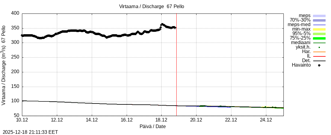 Tornionjoen vesistöalue - Pello: tuntiennuste