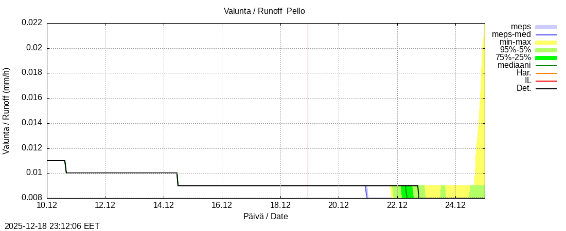 Tornionjoen vesist&ouml;alue - Pello: tuntiennuste