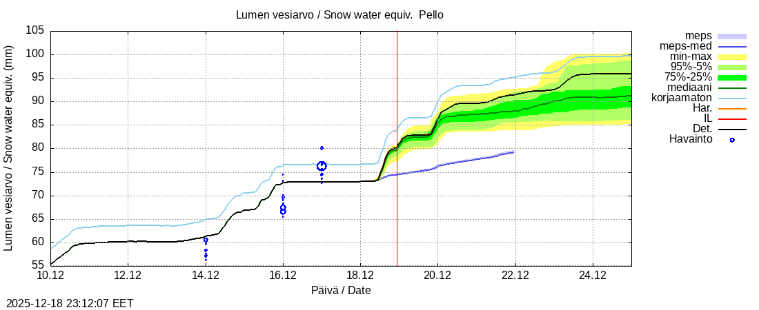 Tornionjoen vesist&ouml;alue - Pello: tuntiennuste