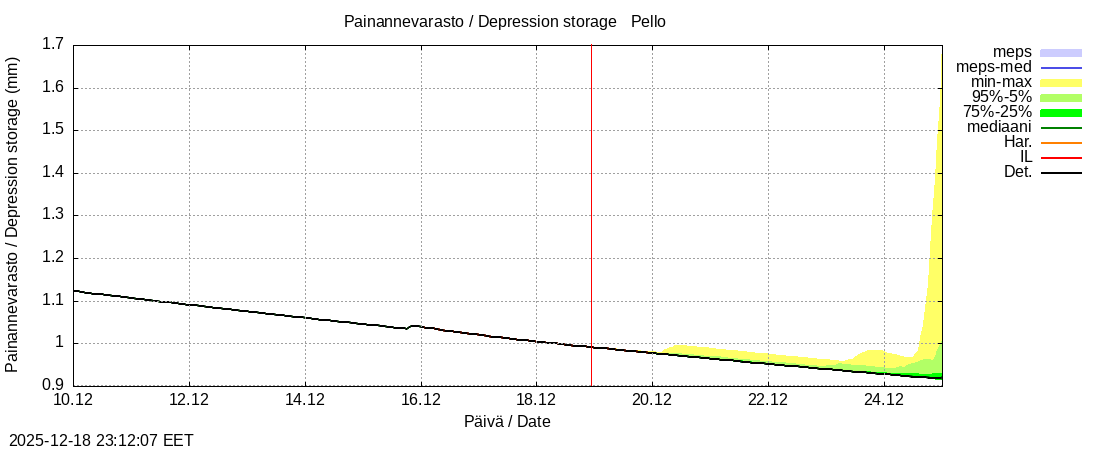 Tornionjoen vesist&ouml;alue - Pello: tuntiennuste