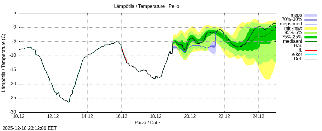 Tornionjoen vesist&ouml;alue - Pello: tuntiennuste