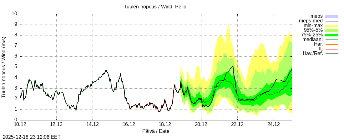 Tornionjoen vesist&ouml;alue - Pello: tuntiennuste