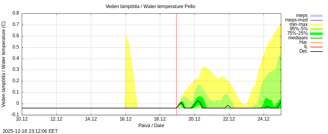 Tornionjoen vesist&ouml;alue - Pello: tuntiennuste