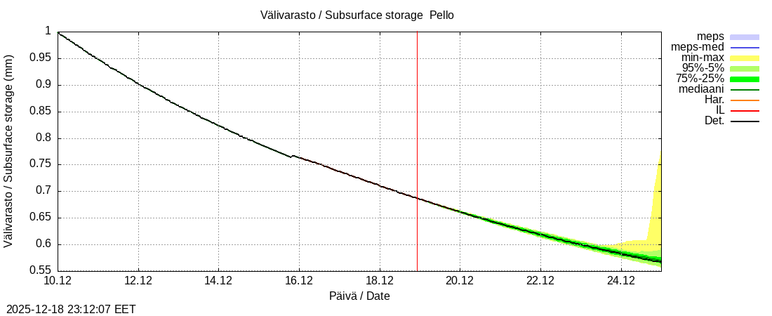 Tornionjoen vesist&ouml;alue - Pello: tuntiennuste