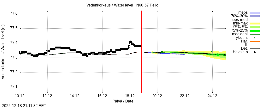 Tornionjoen vesistöalue - Pello: tuntiennuste