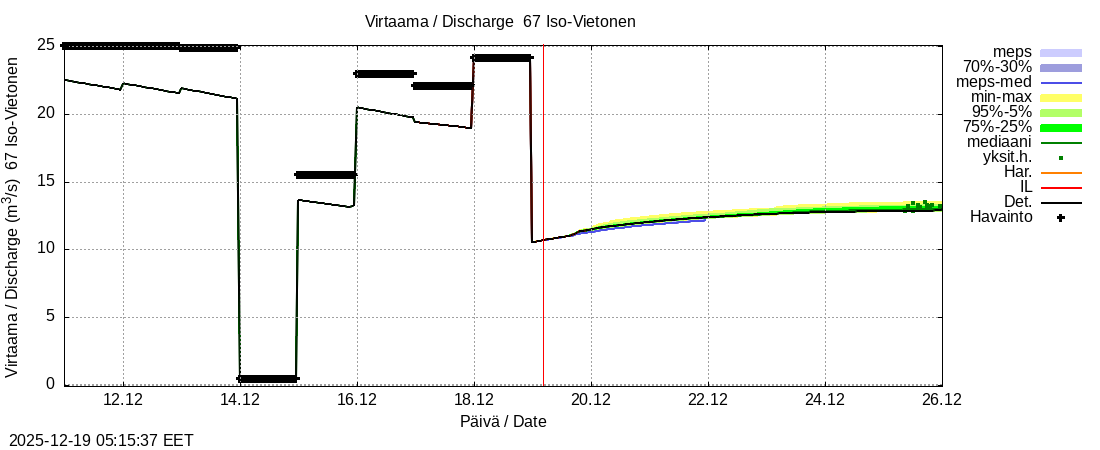 Tornionjoen vesistöalue - Vietonen Kaaranneskoski: tuntiennuste
