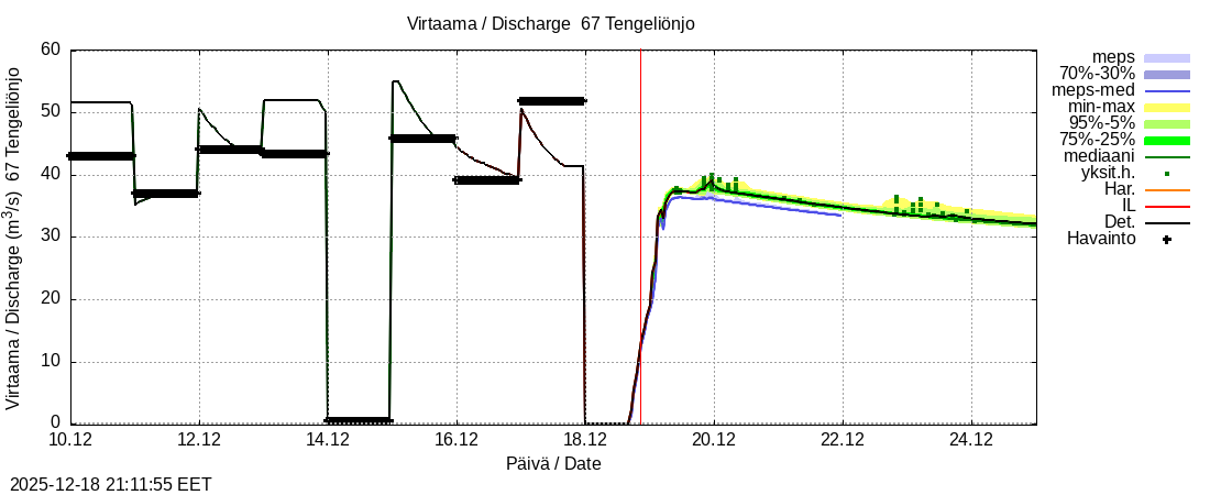 Tornionjoen vesistöalue - Tengeliönjoki Haapakoski: tuntiennuste