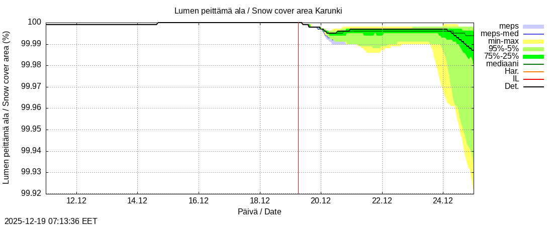 Tornionjoen vesist&ouml;alue - Karunki: tuntiennuste