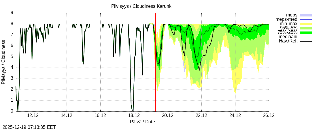 Tornionjoen vesist&ouml;alue - Karunki: tuntiennuste