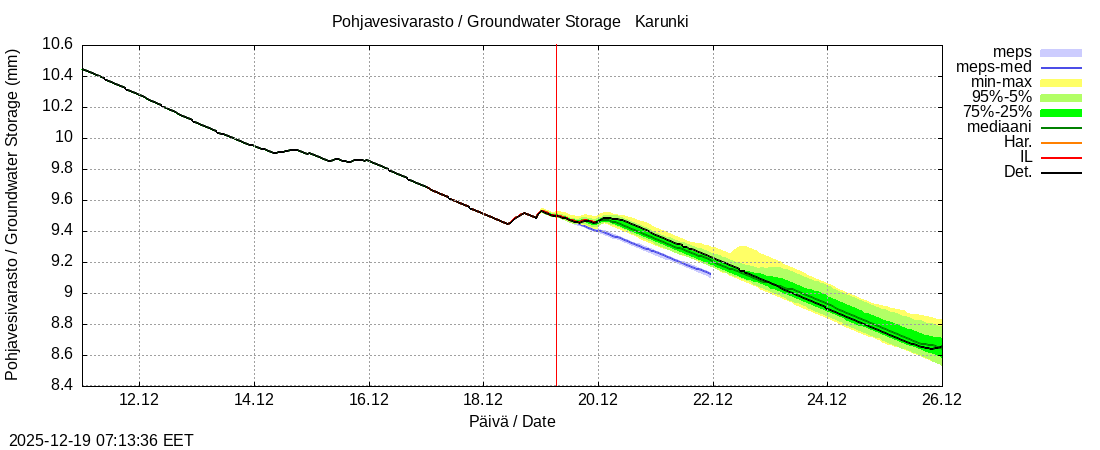 Tornionjoen vesist&ouml;alue - Karunki: tuntiennuste