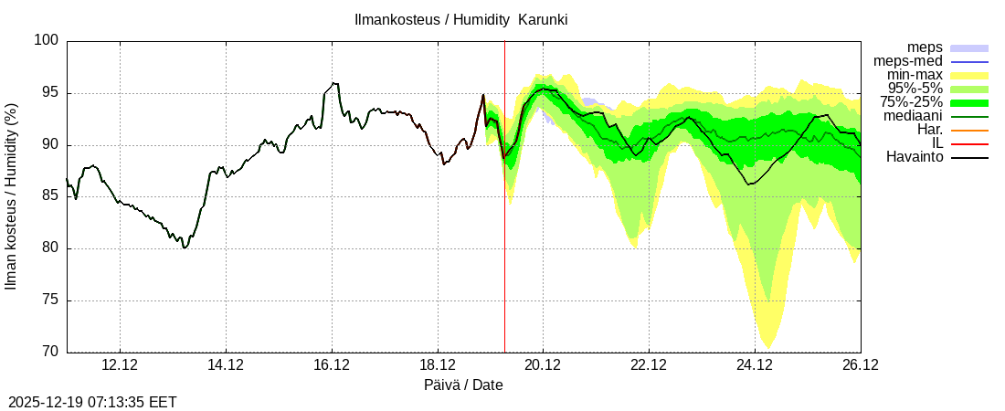 Tornionjoen vesist&ouml;alue - Karunki: tuntiennuste