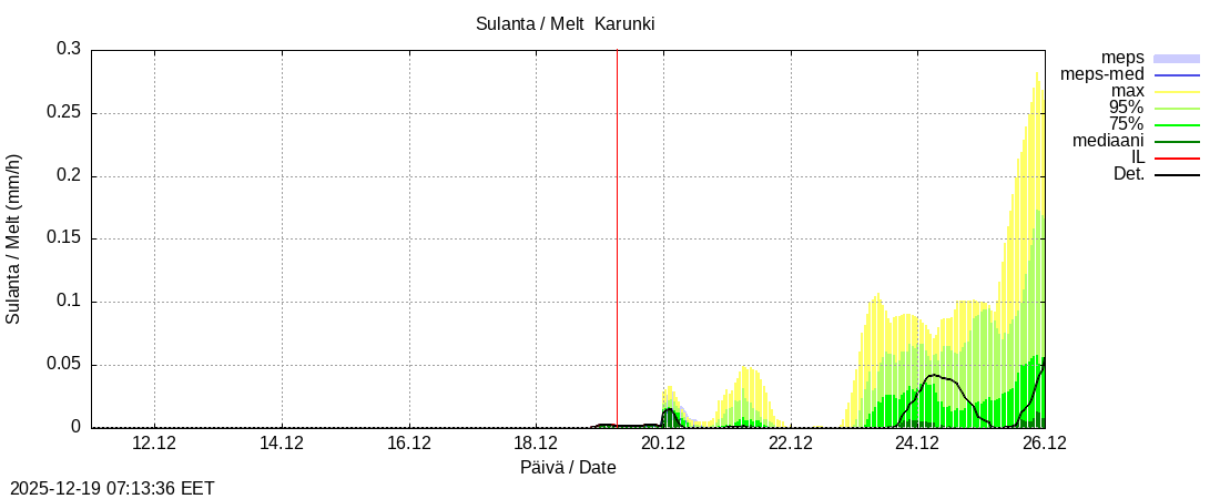 Tornionjoen vesist&ouml;alue - Karunki: tuntiennuste