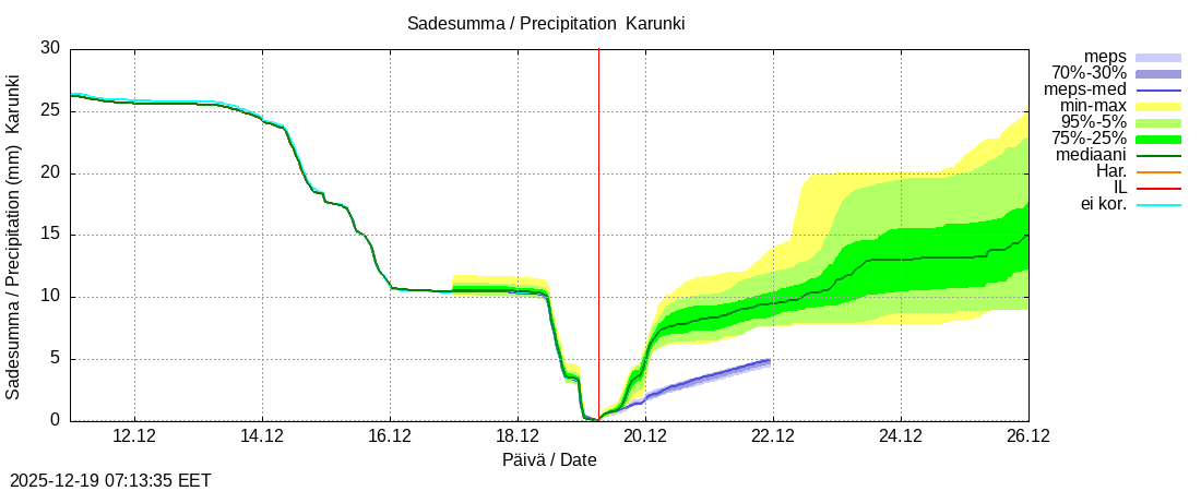 Tornionjoen vesist&ouml;alue - Karunki: tuntiennuste