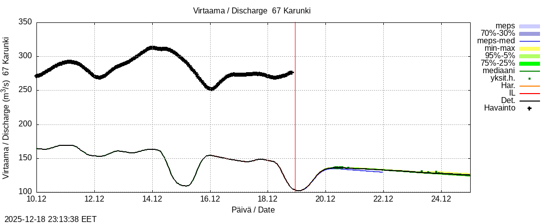 Tornionjoen vesistöalue - Karunki: tuntiennuste