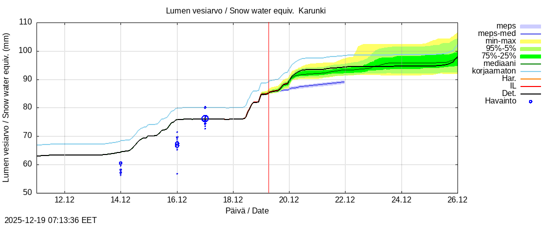 Tornionjoen vesist&ouml;alue - Karunki: tuntiennuste
