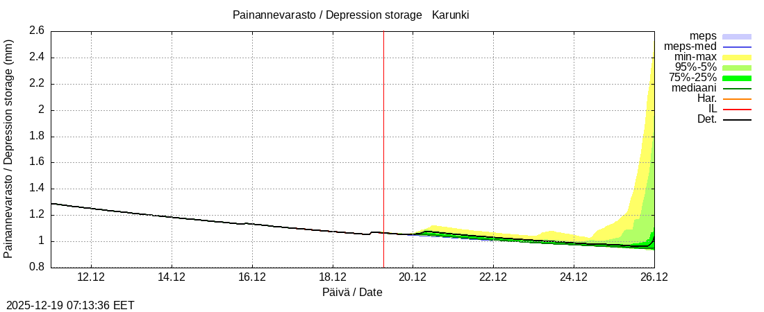 Tornionjoen vesist&ouml;alue - Karunki: tuntiennuste