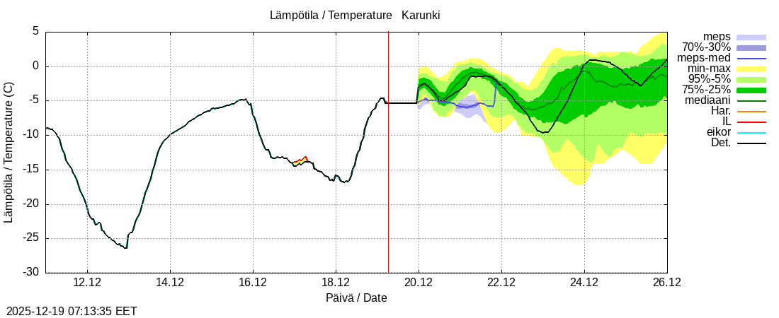 Tornionjoen vesist&ouml;alue - Karunki: tuntiennuste