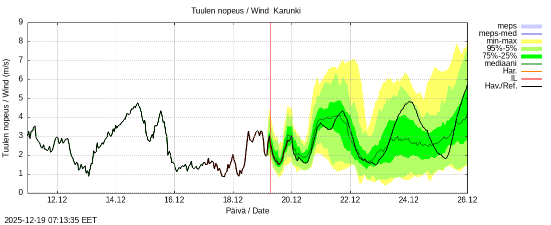 Tornionjoen vesist&ouml;alue - Karunki: tuntiennuste