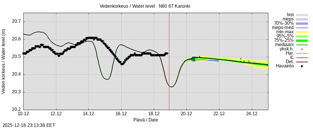 Tornionjoen vesistöalue - Karunki: tuntiennuste