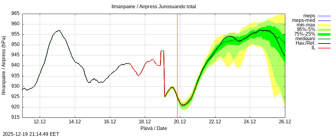 Tornionjoen vesist&ouml;alue - Junosuando total: tuntiennuste