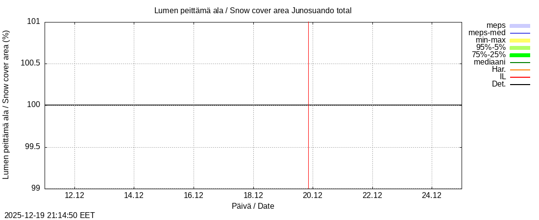 Tornionjoen vesist&ouml;alue - Junosuando total: tuntiennuste