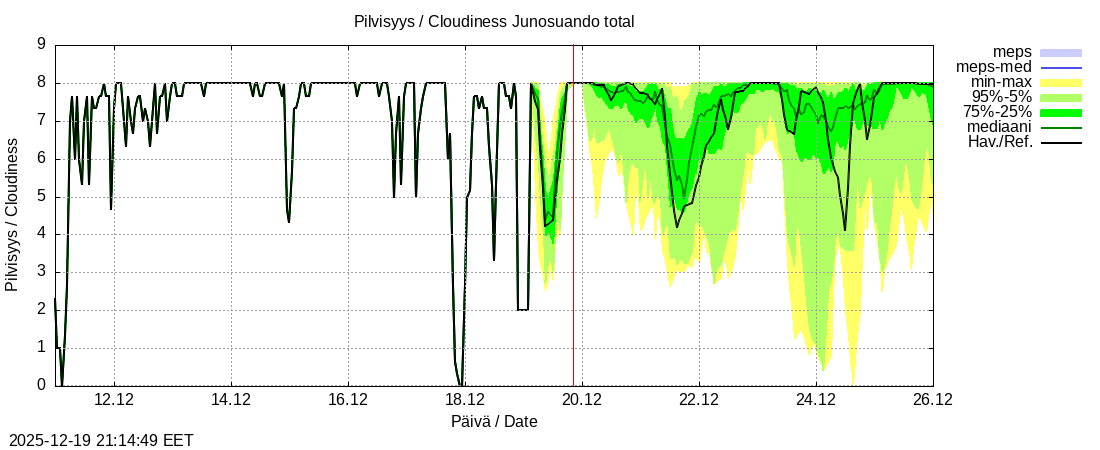 Tornionjoen vesist&ouml;alue - Junosuando total: tuntiennuste