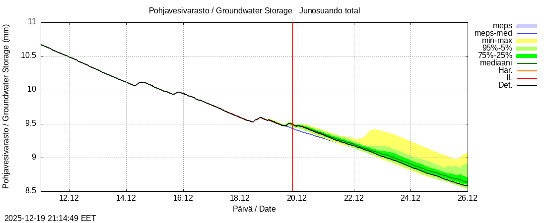 Tornionjoen vesist&ouml;alue - Junosuando total: tuntiennuste