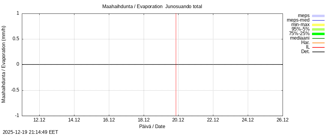 Tornionjoen vesist&ouml;alue - Junosuando total: tuntiennuste