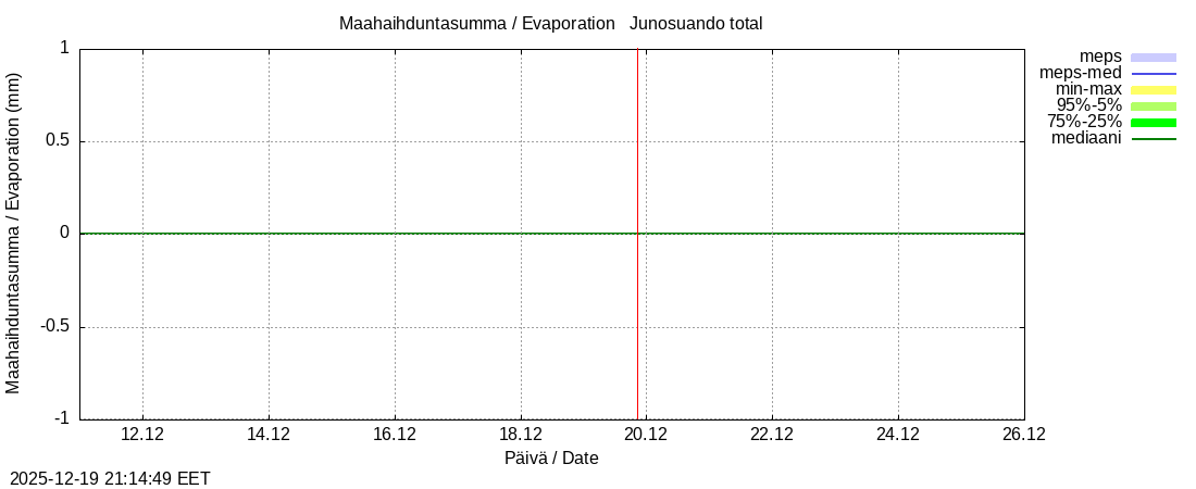 Tornionjoen vesist&ouml;alue - Junosuando total: tuntiennuste