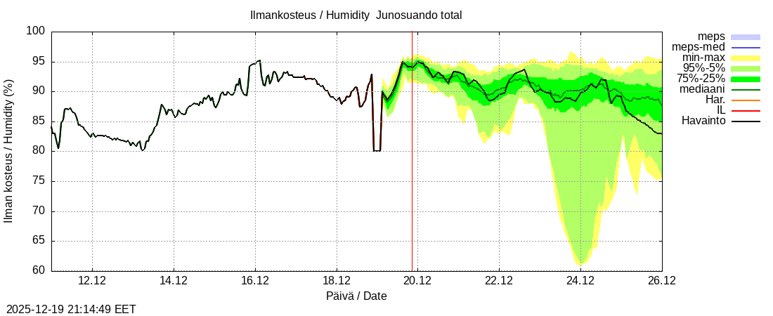 Tornionjoen vesist&ouml;alue - Junosuando total: tuntiennuste