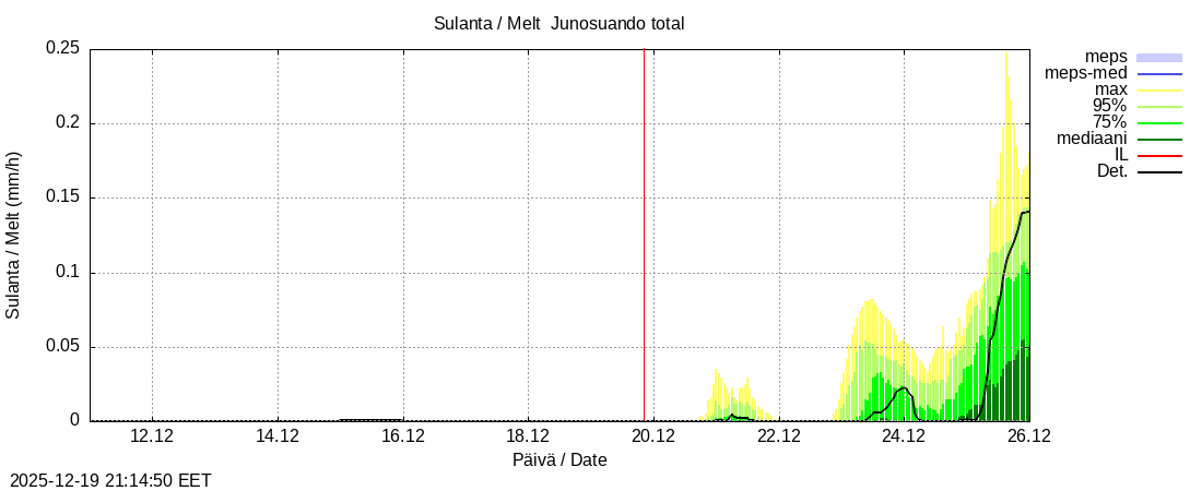 Tornionjoen vesist&ouml;alue - Junosuando total: tuntiennuste