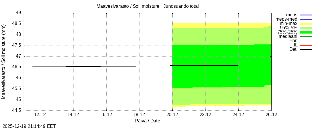 Tornionjoen vesist&ouml;alue - Junosuando total: tuntiennuste
