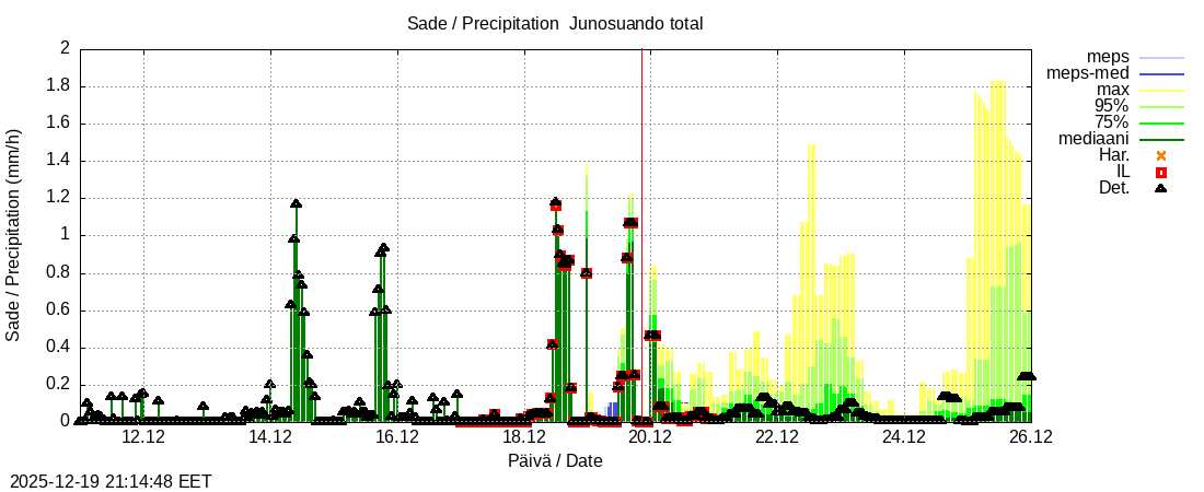 Tornionjoen vesist&ouml;alue - Junosuando total: tuntiennuste
