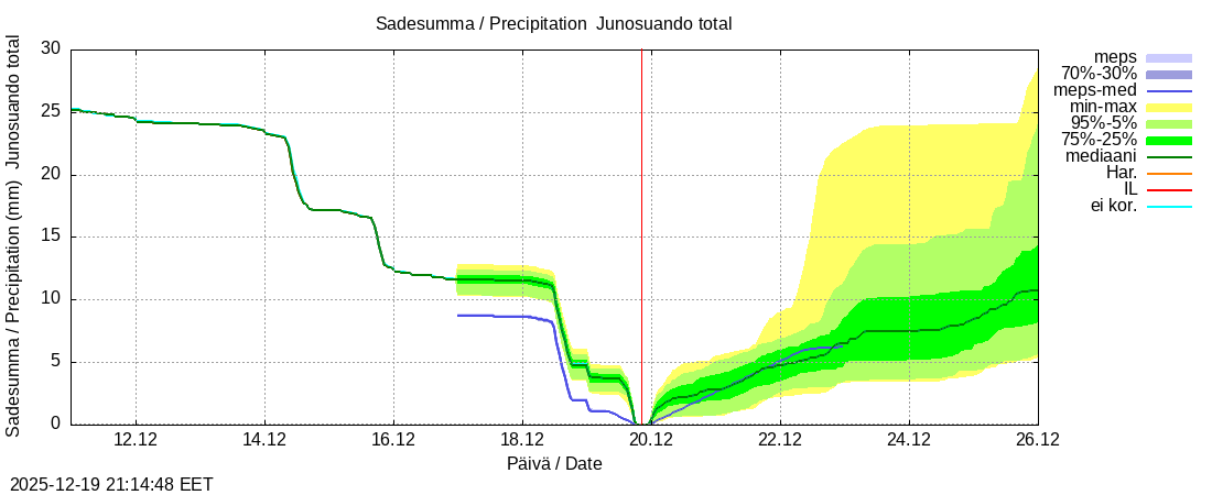 Tornionjoen vesist&ouml;alue - Junosuando total: tuntiennuste