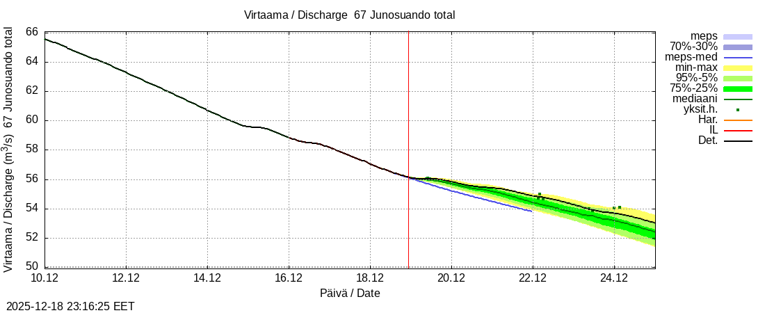Tornionjoen vesistöalue - Junosuando total: tuntiennuste