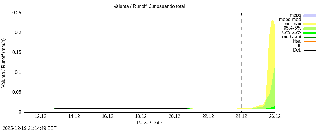Tornionjoen vesist&ouml;alue - Junosuando total: tuntiennuste