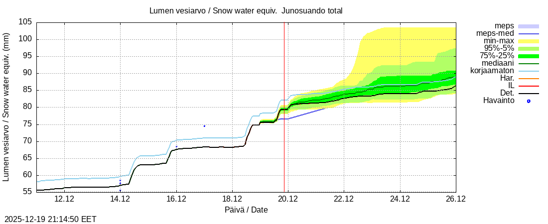 Tornionjoen vesist&ouml;alue - Junosuando total: tuntiennuste