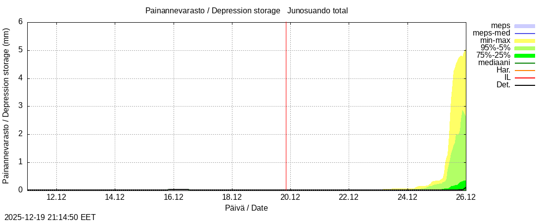 Tornionjoen vesist&ouml;alue - Junosuando total: tuntiennuste