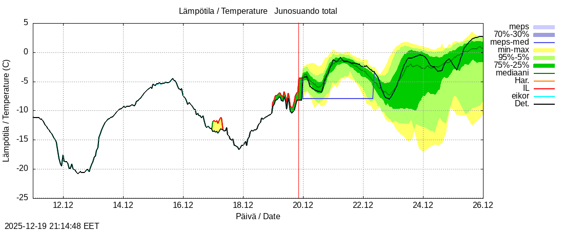 Tornionjoen vesist&ouml;alue - Junosuando total: tuntiennuste