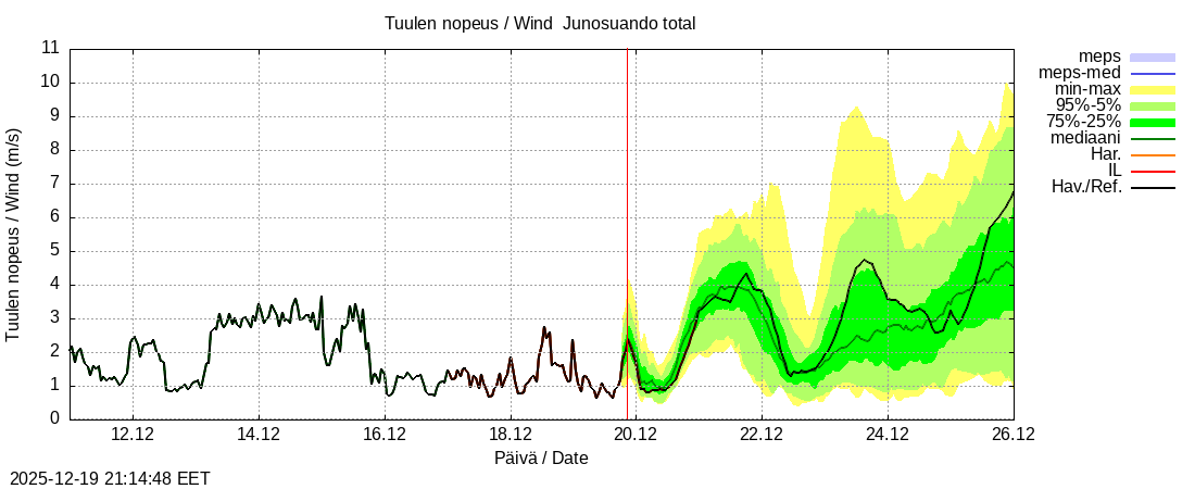 Tornionjoen vesist&ouml;alue - Junosuando total: tuntiennuste