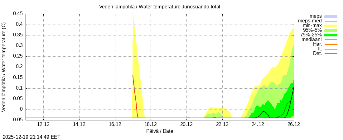 Tornionjoen vesist&ouml;alue - Junosuando total: tuntiennuste