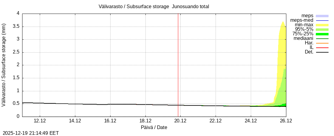 Tornionjoen vesist&ouml;alue - Junosuando total: tuntiennuste