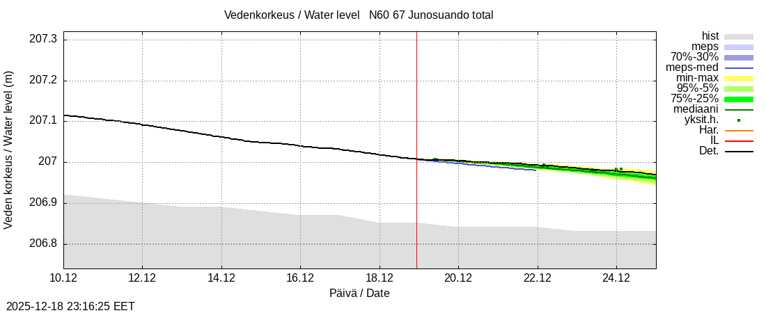 Tornionjoen vesistöalue - Junosuando total: tuntiennuste