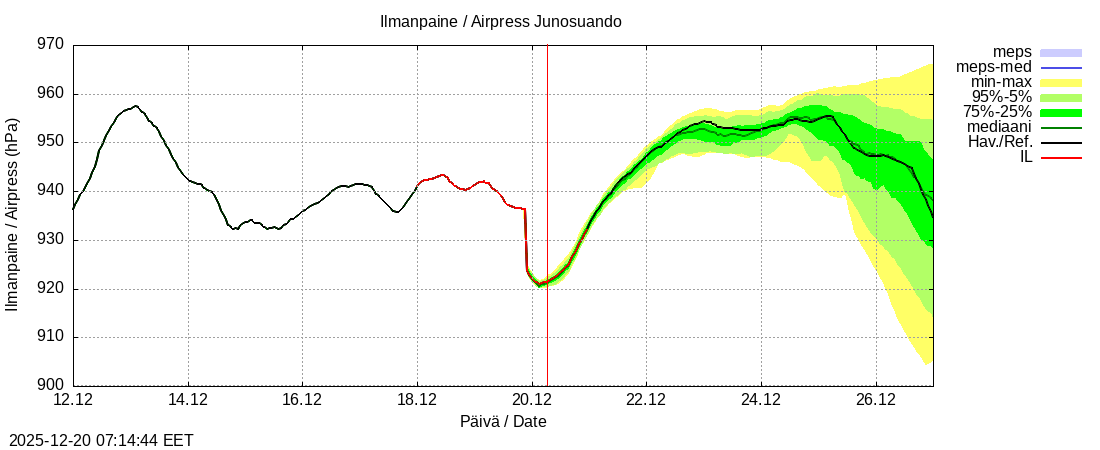 Tornionjoen vesist&ouml;alue - Junosuando Pajalaan: tuntiennuste