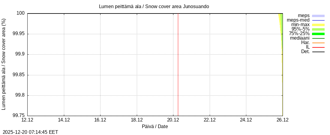 Tornionjoen vesist&ouml;alue - Junosuando Pajalaan: tuntiennuste