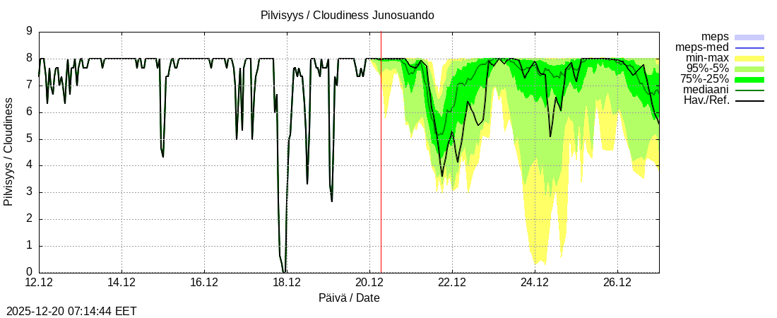 Tornionjoen vesist&ouml;alue - Junosuando Pajalaan: tuntiennuste