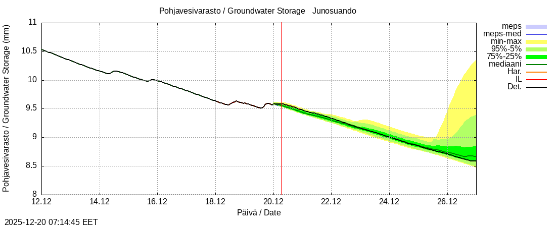 Tornionjoen vesist&ouml;alue - Junosuando Pajalaan: tuntiennuste