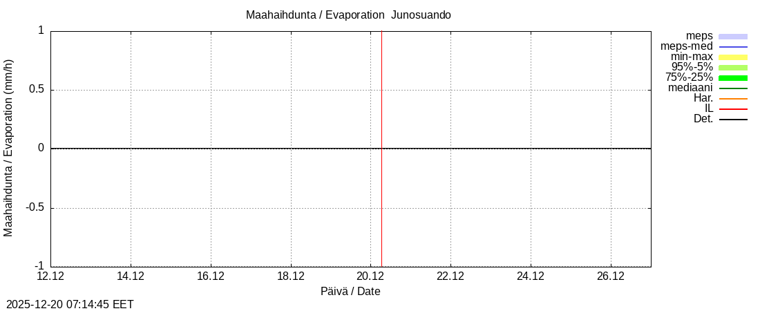 Tornionjoen vesist&ouml;alue - Junosuando Pajalaan: tuntiennuste