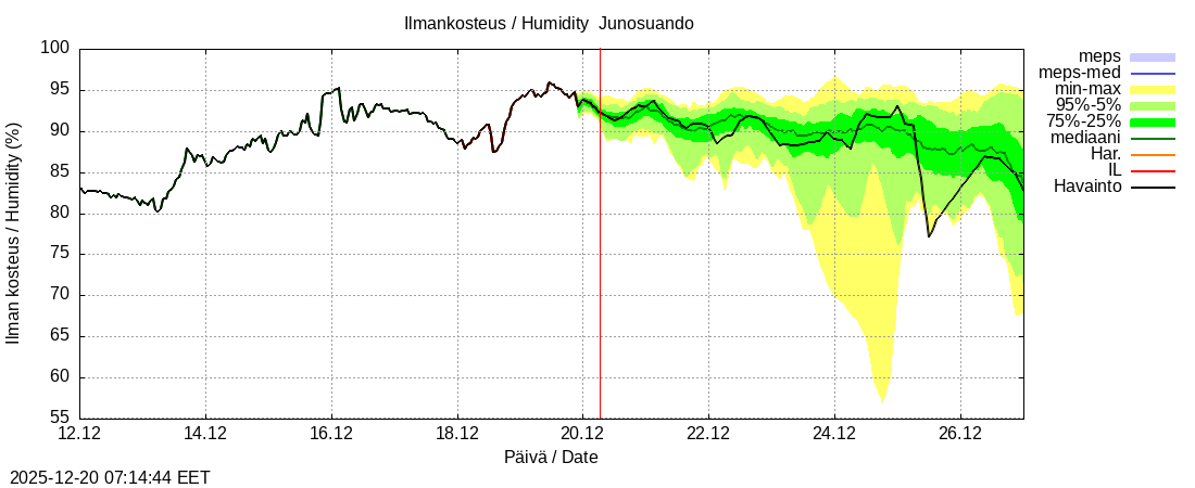 Tornionjoen vesist&ouml;alue - Junosuando Pajalaan: tuntiennuste