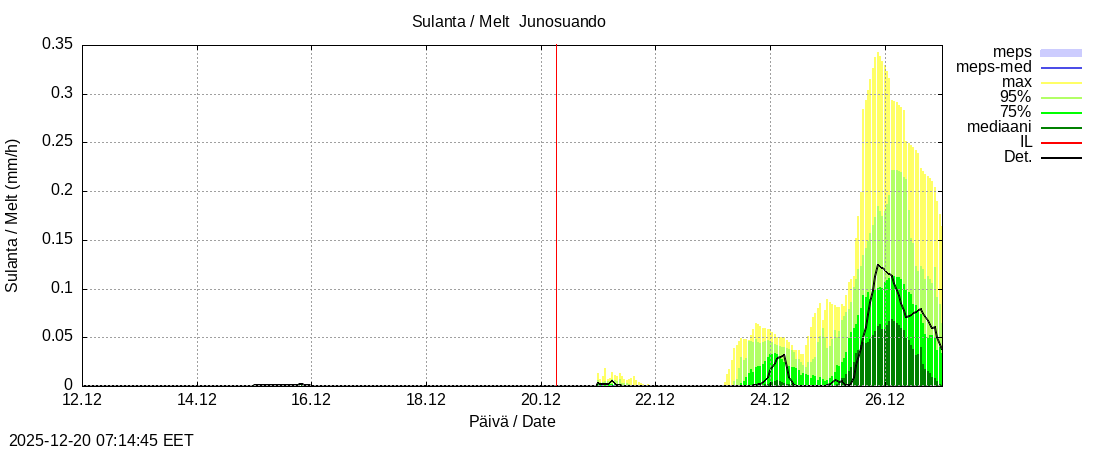 Tornionjoen vesist&ouml;alue - Junosuando Pajalaan: tuntiennuste